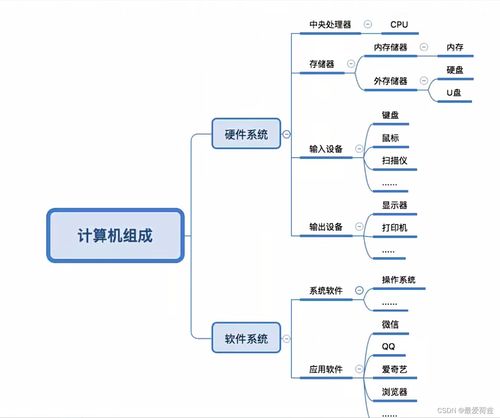 計算機(jī)系統(tǒng)的基本構(gòu)成與軟硬件組成部分